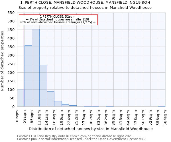 1, PERTH CLOSE, MANSFIELD WOODHOUSE, MANSFIELD, NG19 8QH: Size of property relative to detached houses in Mansfield Woodhouse