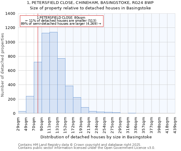 1, PETERSFIELD CLOSE, CHINEHAM, BASINGSTOKE, RG24 8WP: Size of property relative to detached houses in Basingstoke