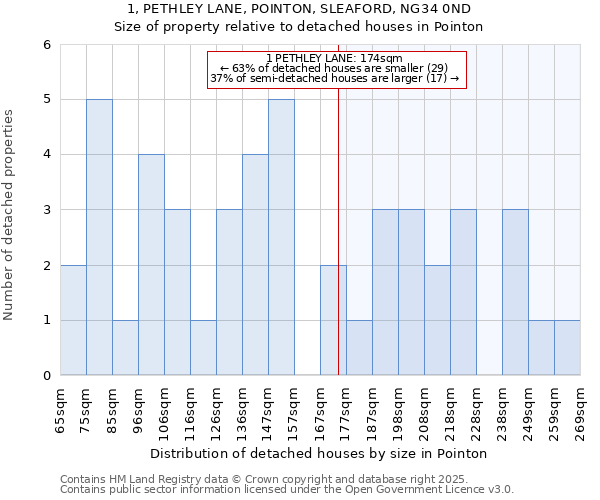 1, PETHLEY LANE, POINTON, SLEAFORD, NG34 0ND: Size of property relative to detached houses in Pointon