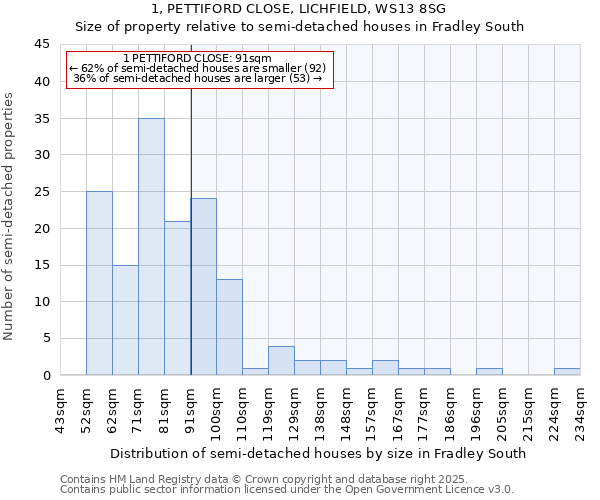 1, PETTIFORD CLOSE, LICHFIELD, WS13 8SG: Size of property relative to detached houses in Fradley South