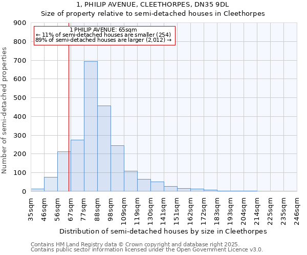 1, PHILIP AVENUE, CLEETHORPES, DN35 9DL: Size of property relative to detached houses in Cleethorpes