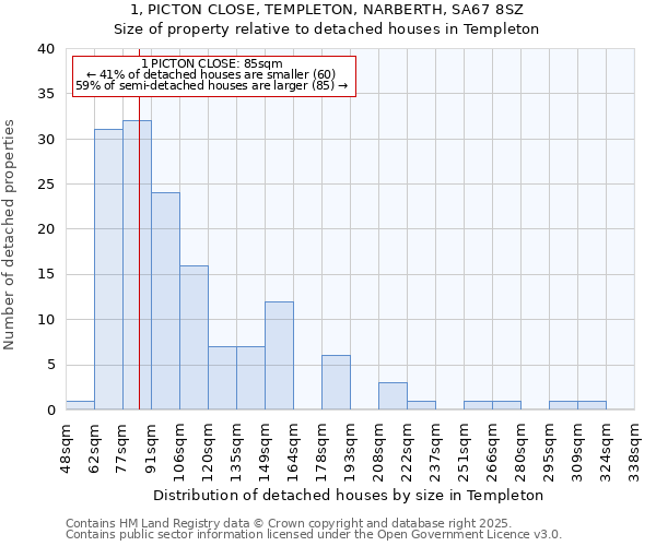 1, PICTON CLOSE, TEMPLETON, NARBERTH, SA67 8SZ: Size of property relative to detached houses in Templeton