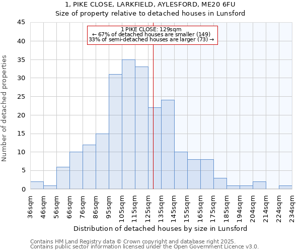 1, PIKE CLOSE, LARKFIELD, AYLESFORD, ME20 6FU: Size of property relative to detached houses in Lunsford