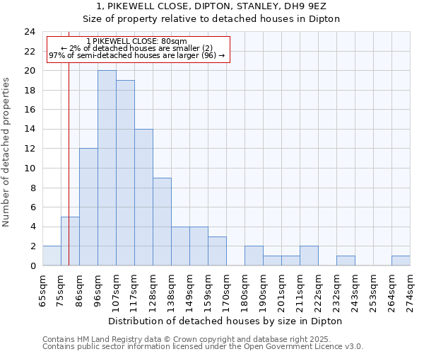 1, PIKEWELL CLOSE, DIPTON, STANLEY, DH9 9EZ: Size of property relative to detached houses in Dipton