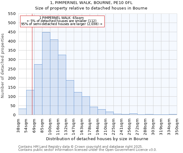 1, PIMPERNEL WALK, BOURNE, PE10 0FL: Size of property relative to detached houses in Bourne