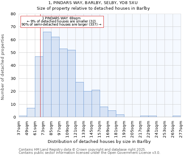 1, PINDARS WAY, BARLBY, SELBY, YO8 5XU: Size of property relative to detached houses in Barlby