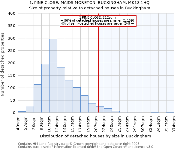 1, PINE CLOSE, MAIDS MORETON, BUCKINGHAM, MK18 1HQ: Size of property relative to detached houses in Buckingham