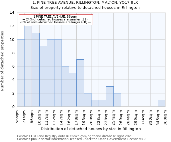 1, PINE TREE AVENUE, RILLINGTON, MALTON, YO17 8LX: Size of property relative to detached houses in Rillington