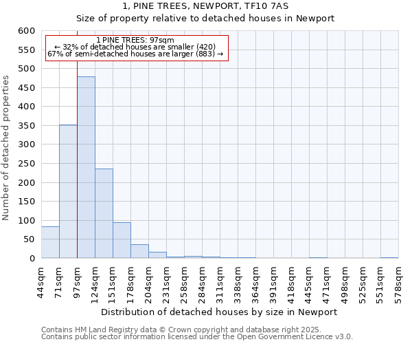 1, PINE TREES, NEWPORT, TF10 7AS: Size of property relative to detached houses in Newport