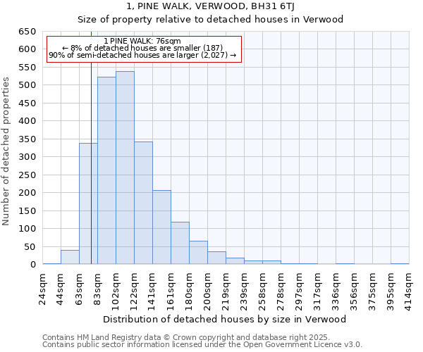 1, PINE WALK, VERWOOD, BH31 6TJ: Size of property relative to detached houses in Verwood