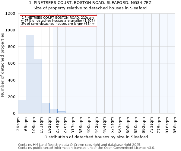 1, PINETREES COURT, BOSTON ROAD, SLEAFORD, NG34 7EZ: Size of property relative to detached houses in Sleaford