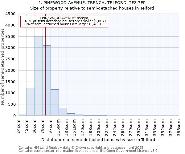 1, PINEWOOD AVENUE, TRENCH, TELFORD, TF2 7EP: Size of property relative to detached houses in Telford