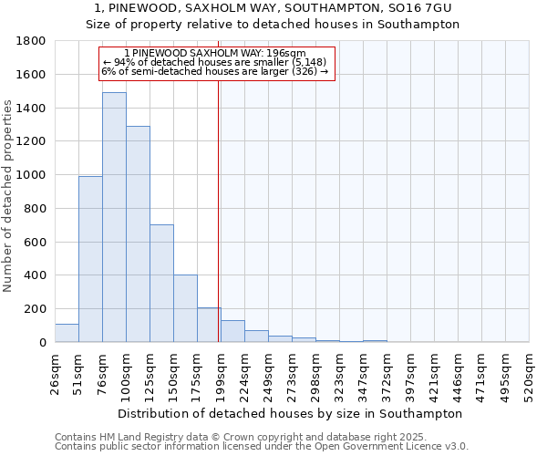 1, PINEWOOD, SAXHOLM WAY, SOUTHAMPTON, SO16 7GU: Size of property relative to detached houses in Southampton