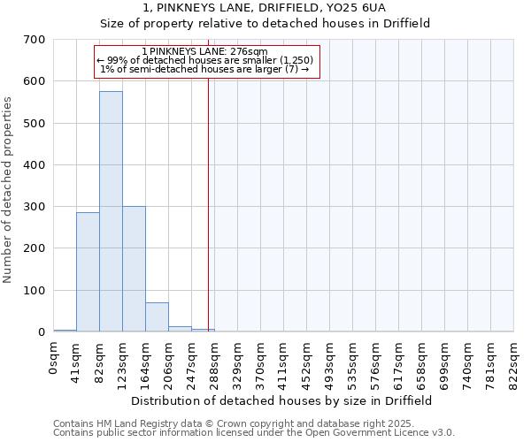 1, PINKNEYS LANE, DRIFFIELD, YO25 6UA: Size of property relative to detached houses in Driffield