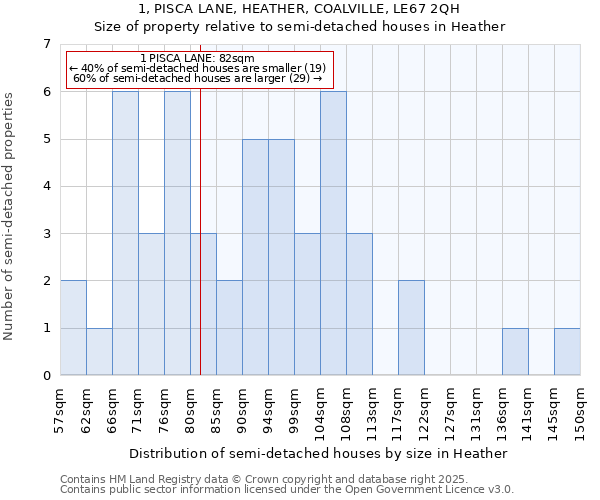 1, PISCA LANE, HEATHER, COALVILLE, LE67 2QH: Size of property relative to detached houses in Heather