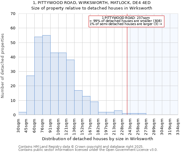 1, PITTYWOOD ROAD, WIRKSWORTH, MATLOCK, DE4 4ED: Size of property relative to detached houses in Wirksworth