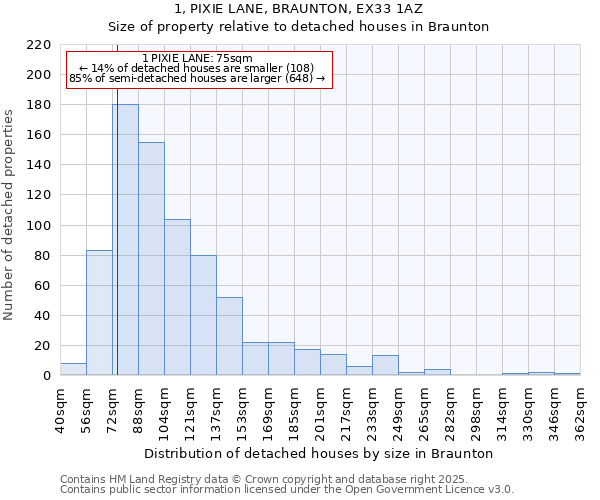 1, PIXIE LANE, BRAUNTON, EX33 1AZ: Size of property relative to detached houses in Braunton