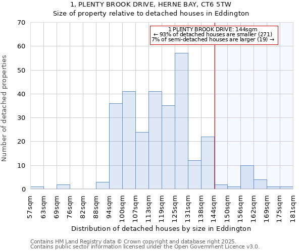 1, PLENTY BROOK DRIVE, HERNE BAY, CT6 5TW: Size of property relative to detached houses in Eddington