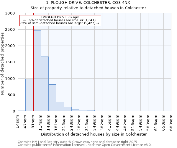 1, PLOUGH DRIVE, COLCHESTER, CO3 4NX: Size of property relative to detached houses in Colchester