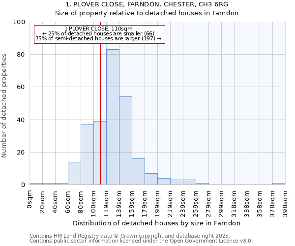 1, PLOVER CLOSE, FARNDON, CHESTER, CH3 6RG: Size of property relative to detached houses in Farndon