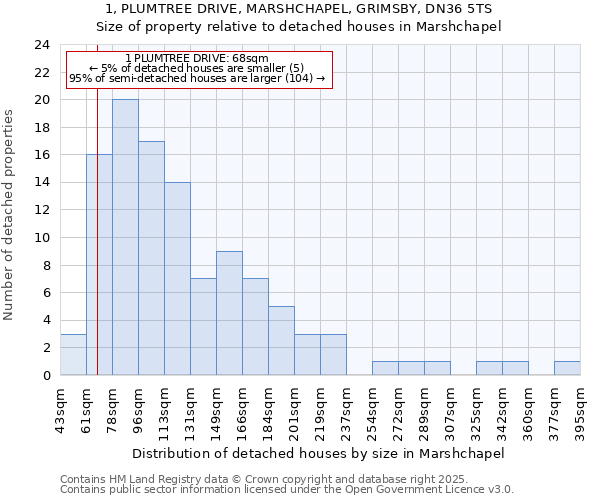 1, PLUMTREE DRIVE, MARSHCHAPEL, GRIMSBY, DN36 5TS: Size of property relative to detached houses in Marshchapel