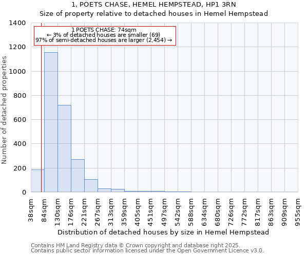 1, POETS CHASE, HEMEL HEMPSTEAD, HP1 3RN: Size of property relative to detached houses in Hemel Hempstead