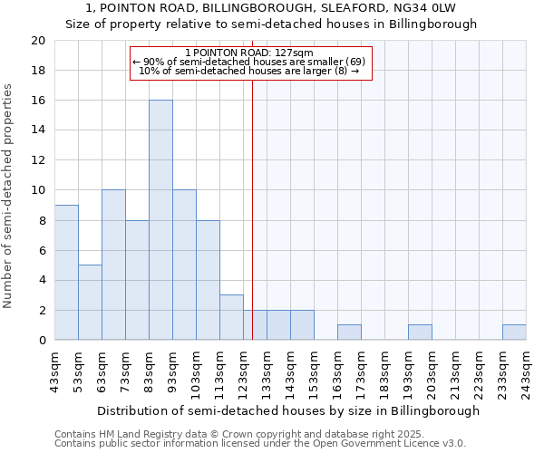 1, POINTON ROAD, BILLINGBOROUGH, SLEAFORD, NG34 0LW: Size of property relative to detached houses in Billingborough