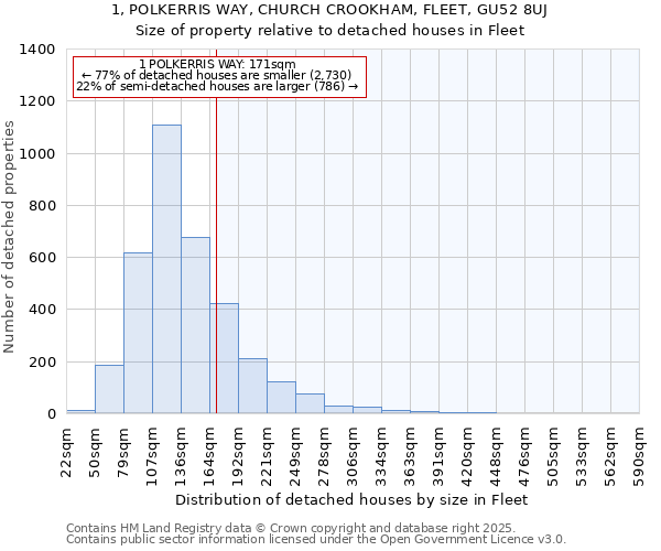 1, POLKERRIS WAY, CHURCH CROOKHAM, FLEET, GU52 8UJ: Size of property relative to detached houses in Fleet