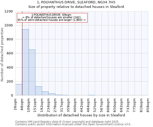 1, POLYANTHUS DRIVE, SLEAFORD, NG34 7HS: Size of property relative to detached houses in Sleaford