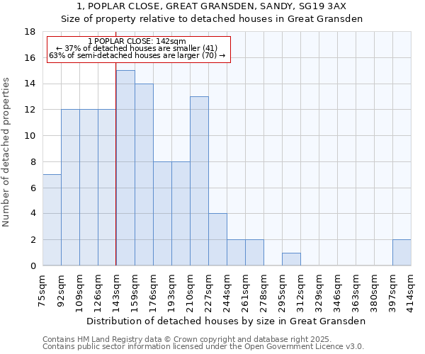 1, POPLAR CLOSE, GREAT GRANSDEN, SANDY, SG19 3AX: Size of property relative to detached houses in Great Gransden