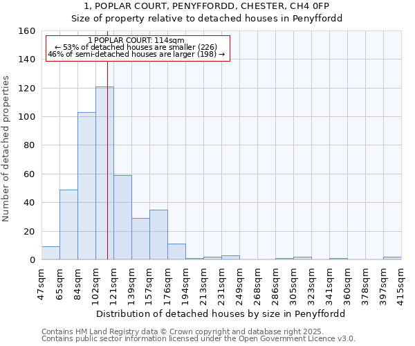 1, POPLAR COURT, PENYFFORDD, CHESTER, CH4 0FP: Size of property relative to detached houses in Penyffordd