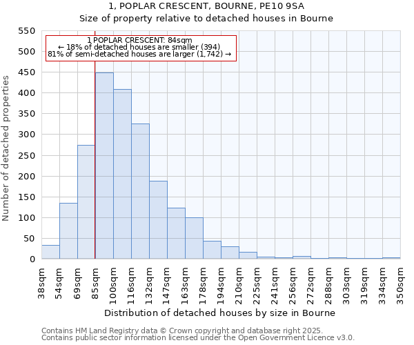 1, POPLAR CRESCENT, BOURNE, PE10 9SA: Size of property relative to detached houses in Bourne