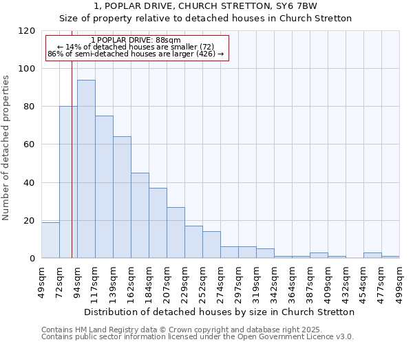 1, POPLAR DRIVE, CHURCH STRETTON, SY6 7BW: Size of property relative to detached houses in Church Stretton