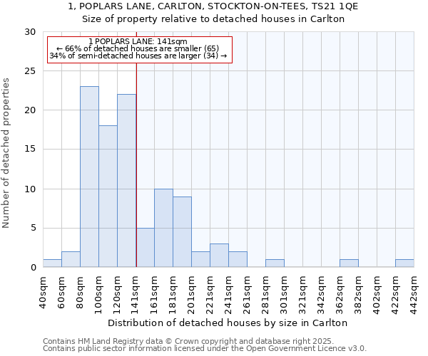 1, POPLARS LANE, CARLTON, STOCKTON-ON-TEES, TS21 1QE: Size of property relative to detached houses in Carlton