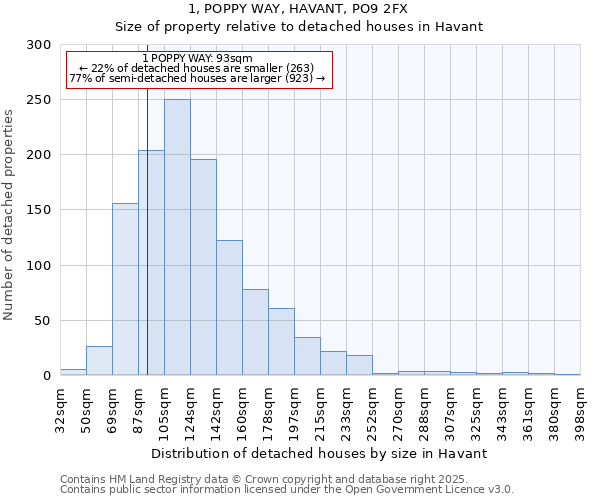 1, POPPY WAY, HAVANT, PO9 2FX: Size of property relative to detached houses in Havant