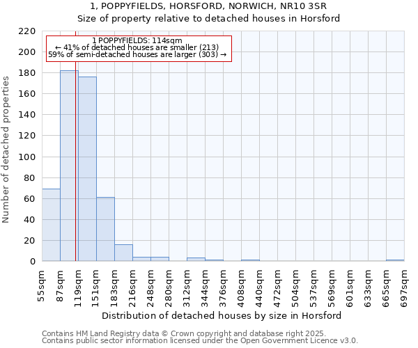 1, POPPYFIELDS, HORSFORD, NORWICH, NR10 3SR: Size of property relative to detached houses in Horsford