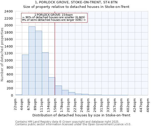 1, PORLOCK GROVE, STOKE-ON-TRENT, ST4 8TN: Size of property relative to detached houses in Stoke-on-Trent