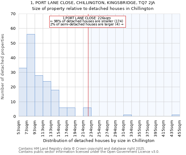 1, PORT LANE CLOSE, CHILLINGTON, KINGSBRIDGE, TQ7 2JA: Size of property relative to detached houses in Chillington