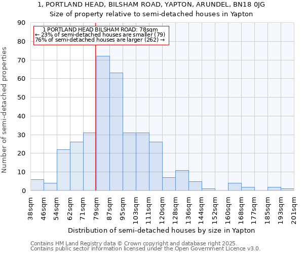 1, PORTLAND HEAD, BILSHAM ROAD, YAPTON, ARUNDEL, BN18 0JG: Size of property relative to detached houses in Yapton