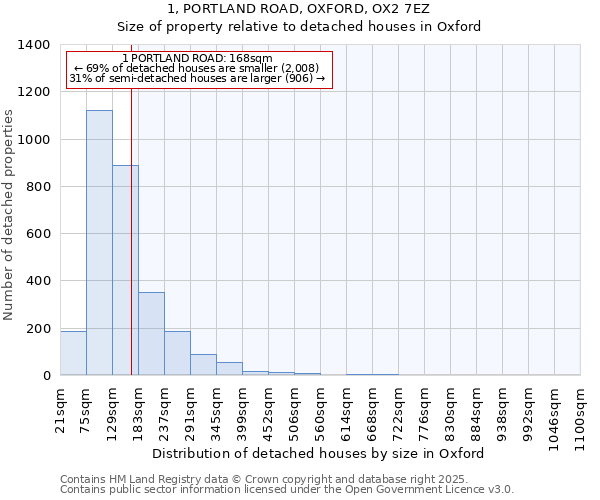 1, PORTLAND ROAD, OXFORD, OX2 7EZ: Size of property relative to detached houses in Oxford