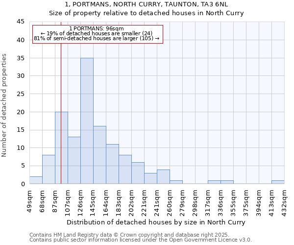 1, PORTMANS, NORTH CURRY, TAUNTON, TA3 6NL: Size of property relative to detached houses in North Curry