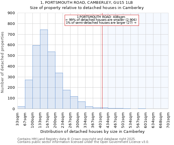 1, PORTSMOUTH ROAD, CAMBERLEY, GU15 1LB: Size of property relative to detached houses in Camberley