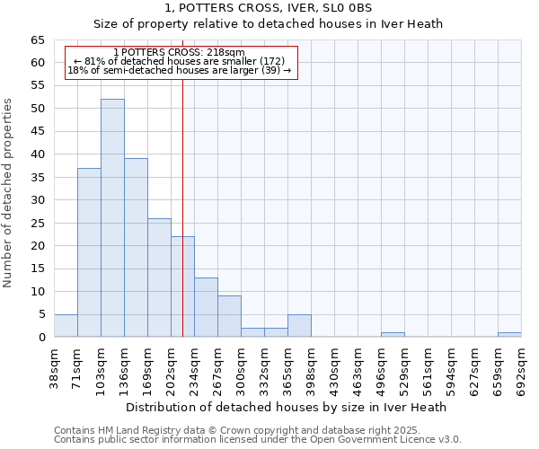 1, POTTERS CROSS, IVER, SL0 0BS: Size of property relative to detached houses in Iver Heath