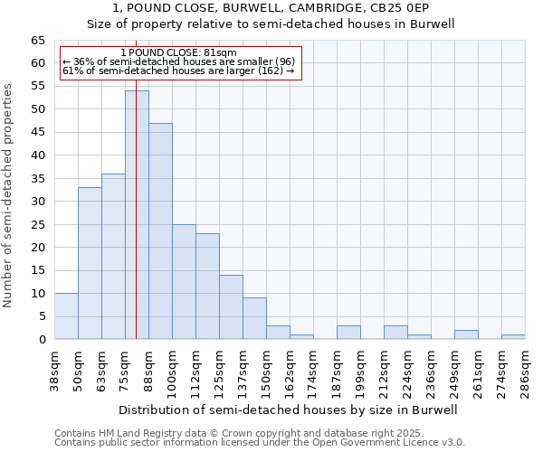 1, POUND CLOSE, BURWELL, CAMBRIDGE, CB25 0EP: Size of property relative to detached houses in Burwell