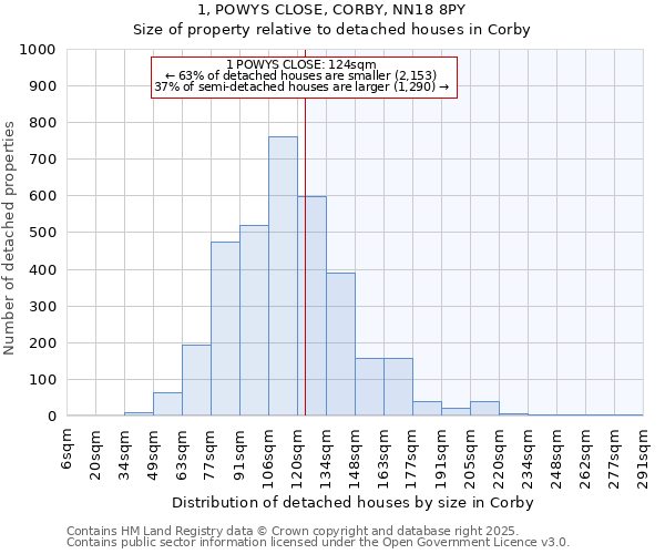 1, POWYS CLOSE, CORBY, NN18 8PY: Size of property relative to detached houses in Corby