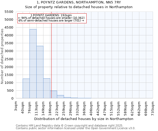 1, POYNTZ GARDENS, NORTHAMPTON, NN5 7RY: Size of property relative to detached houses in Northampton