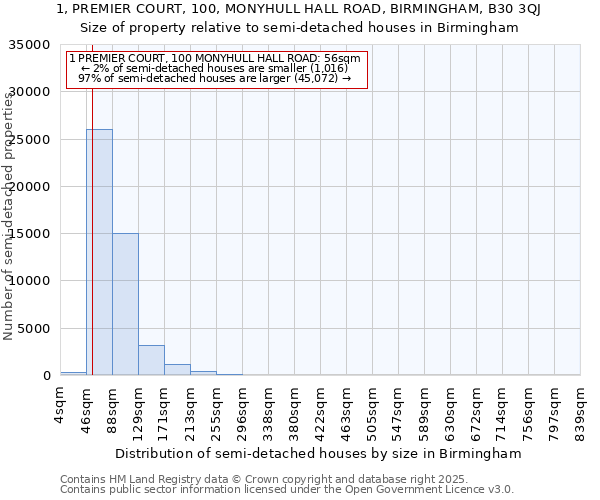 1, PREMIER COURT, 100, MONYHULL HALL ROAD, BIRMINGHAM, B30 3QJ: Size of property relative to detached houses in Birmingham