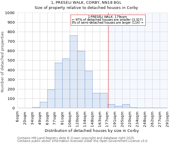 1, PRESELI WALK, CORBY, NN18 8GL: Size of property relative to detached houses in Corby