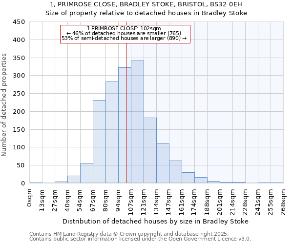 1, PRIMROSE CLOSE, BRADLEY STOKE, BRISTOL, BS32 0EH: Size of property relative to detached houses in Bradley Stoke