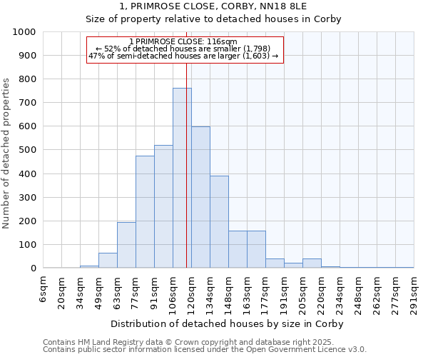 1, PRIMROSE CLOSE, CORBY, NN18 8LE: Size of property relative to detached houses in Corby